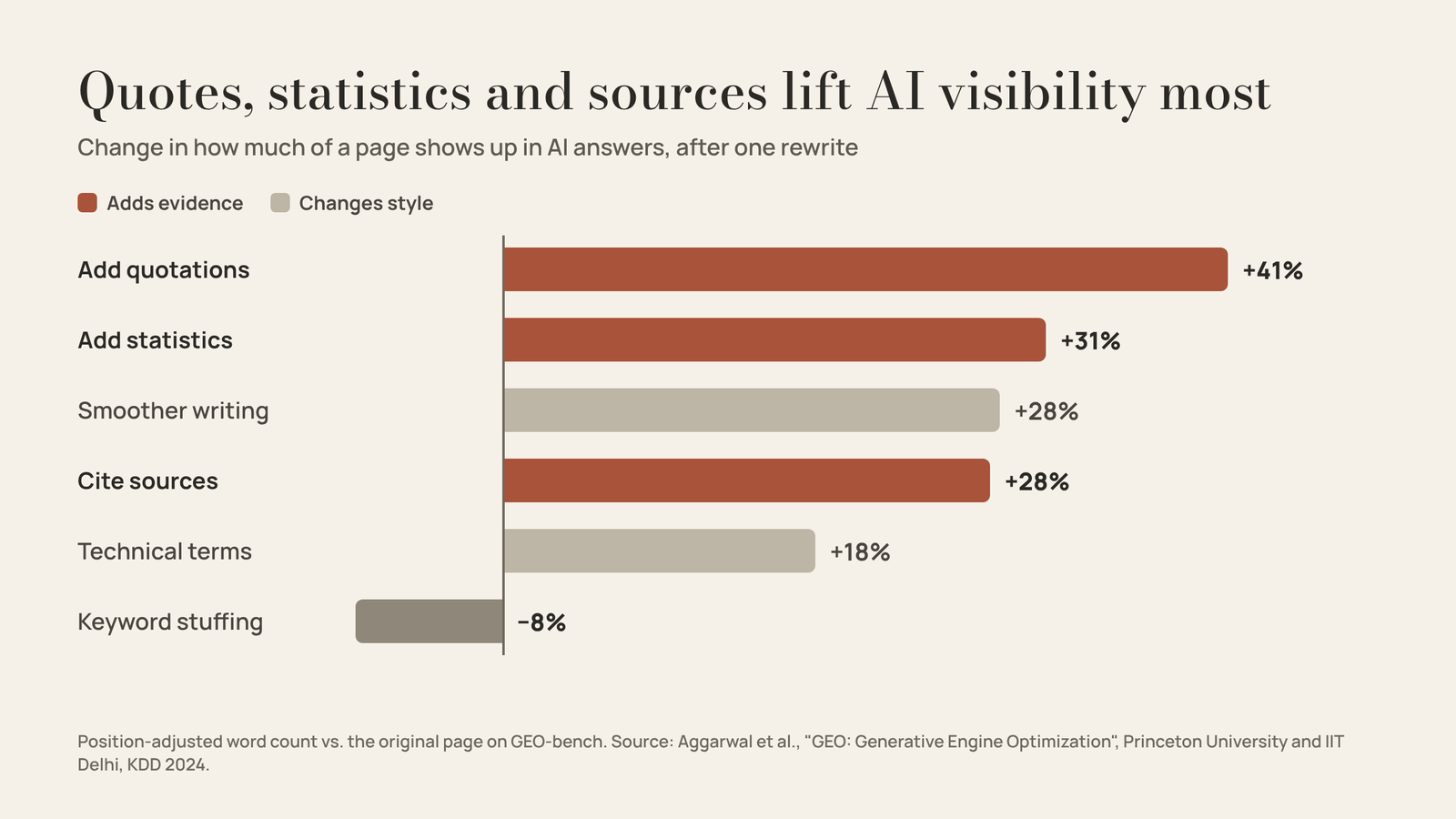 Bar chart: quotations, statistics and cited sources raise AI visibility most; keyword stuffing lowers it