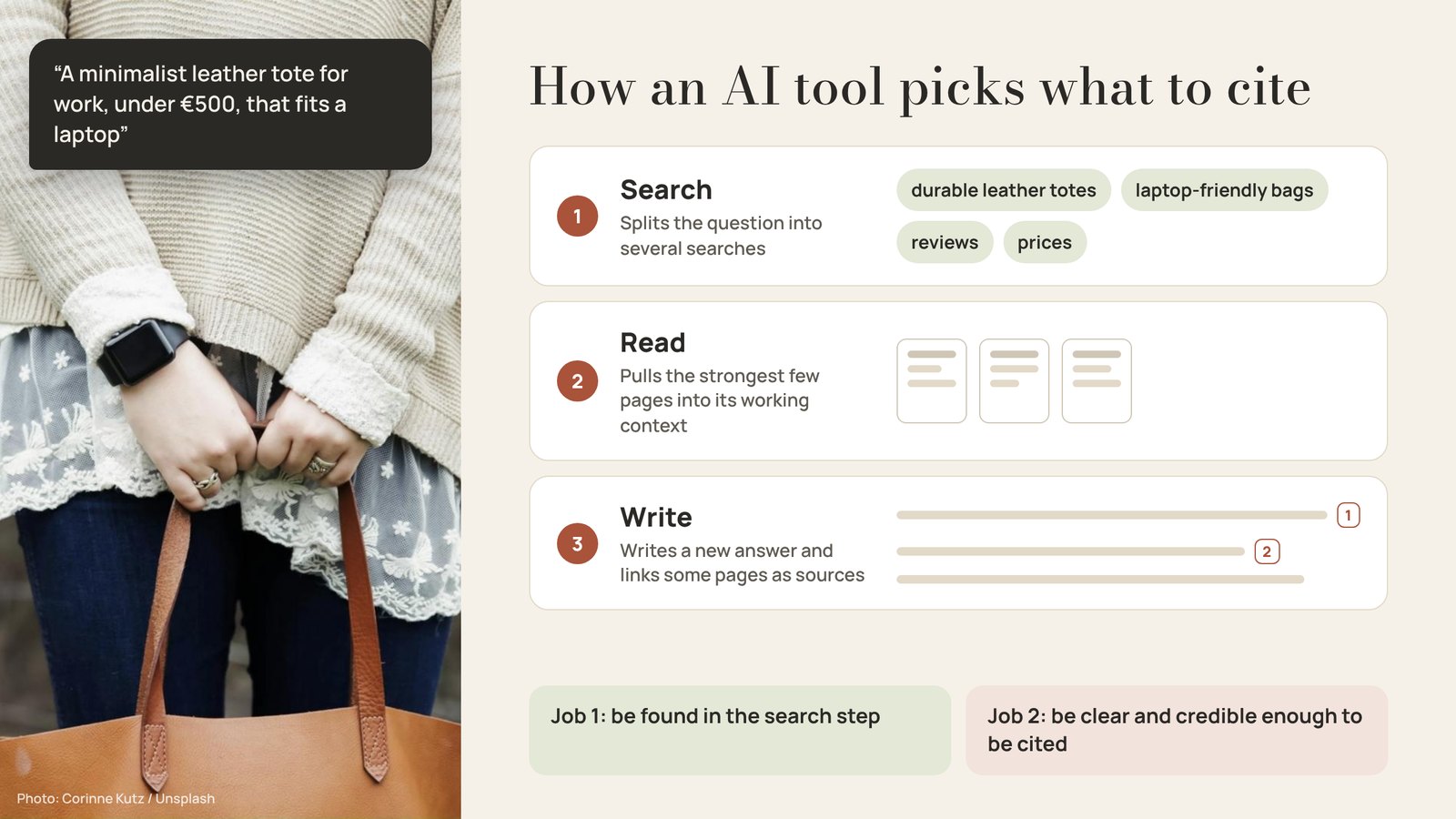 How an AI tool answers a question about a leather tote: search, read, write