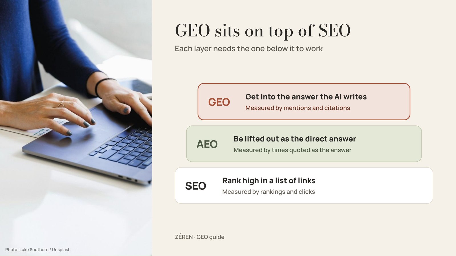 SEO, AEO and GEO as three stacked layers, each with its goal and how it is measured