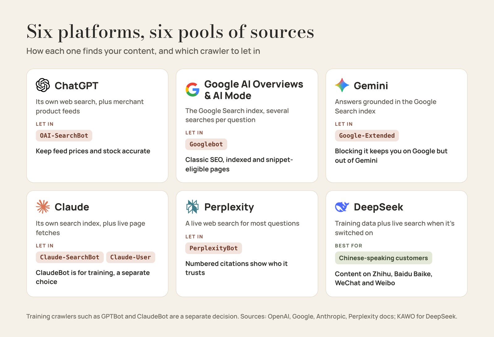 Six AI platforms, where each one finds content and which crawler to let in