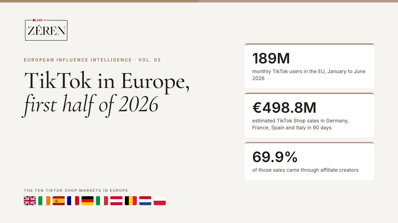 TikTok in Europe, first half of 2026: 189 million EU users, €498.8 million in estimated shop sales, 69.9% through creators